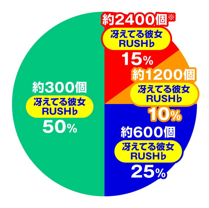 e冴えない彼女の育てかた 冴えてる彼女RUSH♭中大当たり内訳