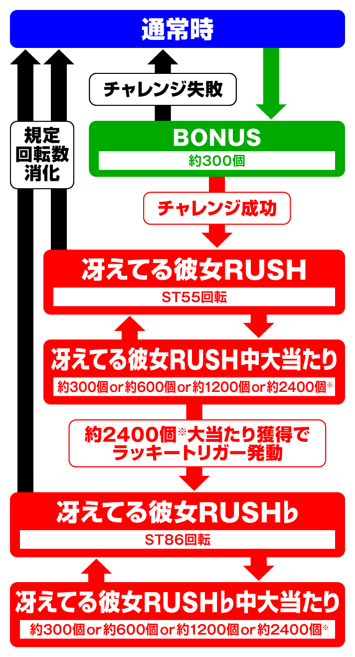 e冴えない彼女の育てかた ゲームフロー