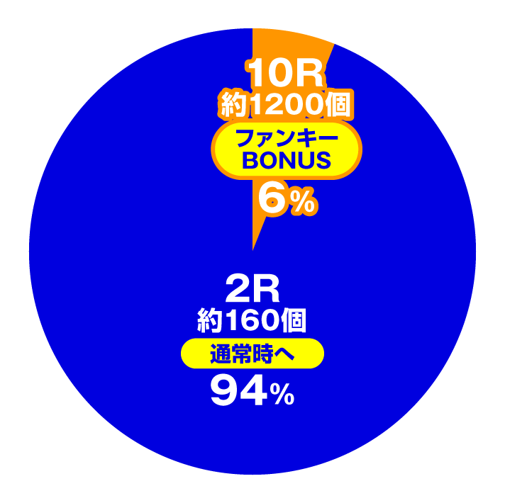 ~回るヘソワイド~Pファンキードクター 7200ループver. 特図1大当たり振り分け