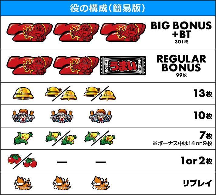 LBプレミアムうまい棒 役の構成