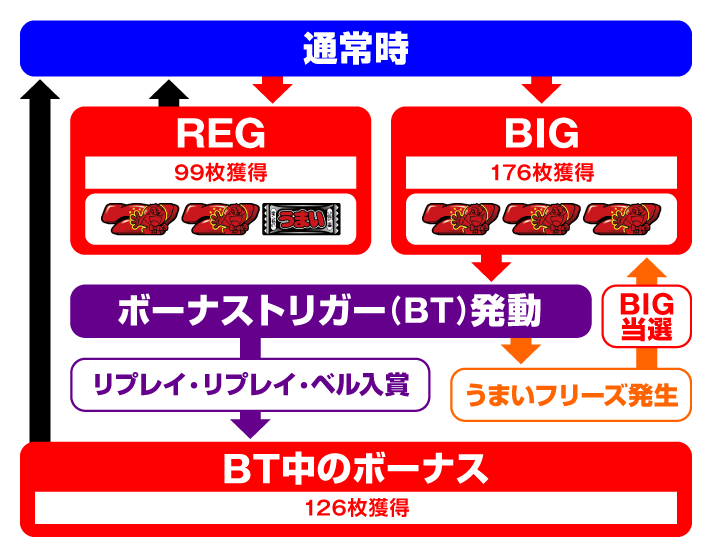 LBプレミアムうまい棒　ゲームフロー