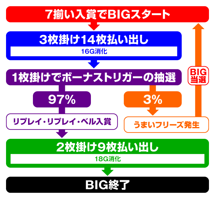 LBプレミアムうまい棒　BIG消化中のフロー