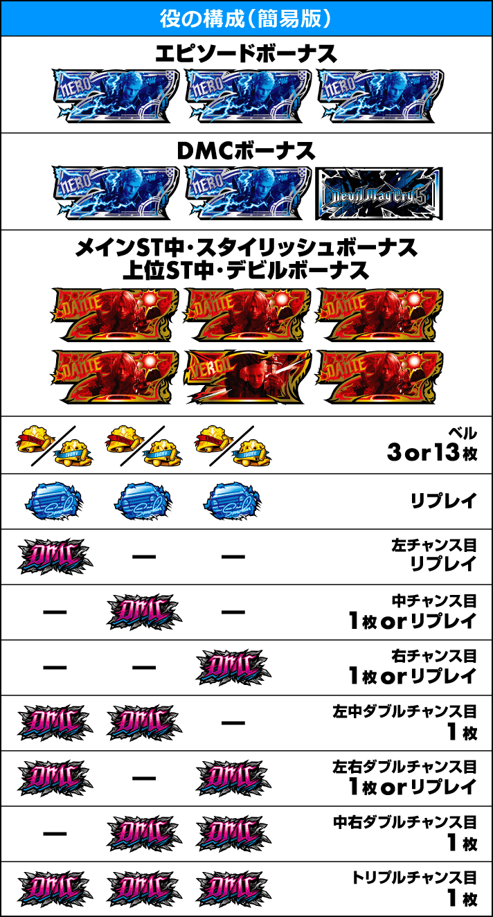 スマスロ デビル メイ クライ 5 スタイリッシュトライブ　役の構成