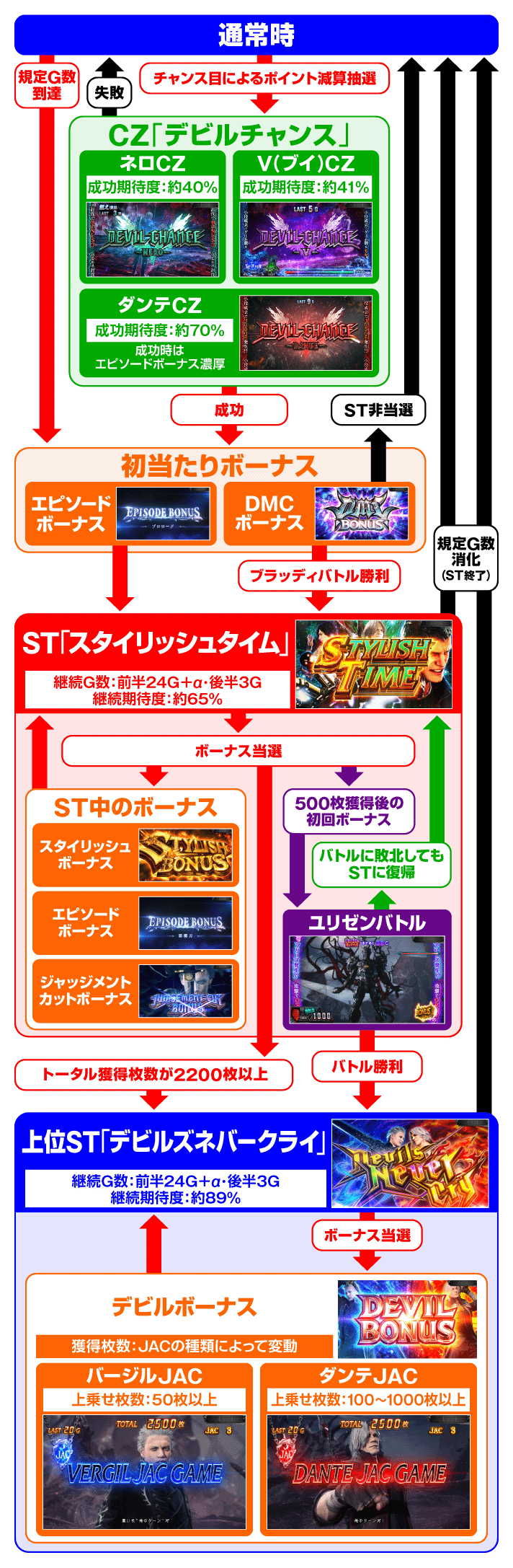 スマスロ デビル メイ クライ 5 スタイリッシュトライブ ゲームフロー