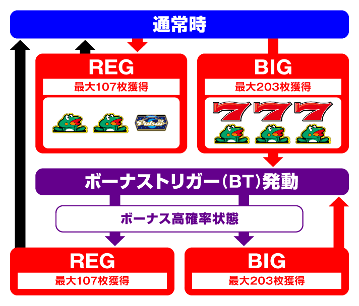 スマスロニューパルサーBT　ゲームフロー