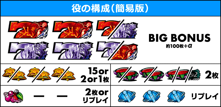 スマスロ ギルティクラウン2 役の構成