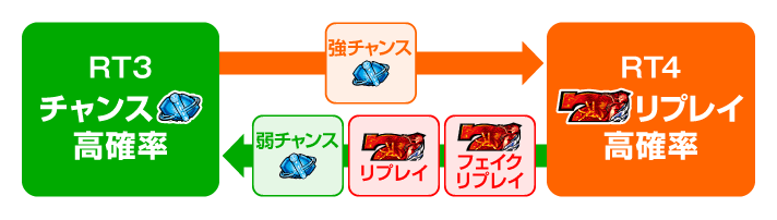 スマスロ ギルティクラウン2 BBエクストラ RTフロー