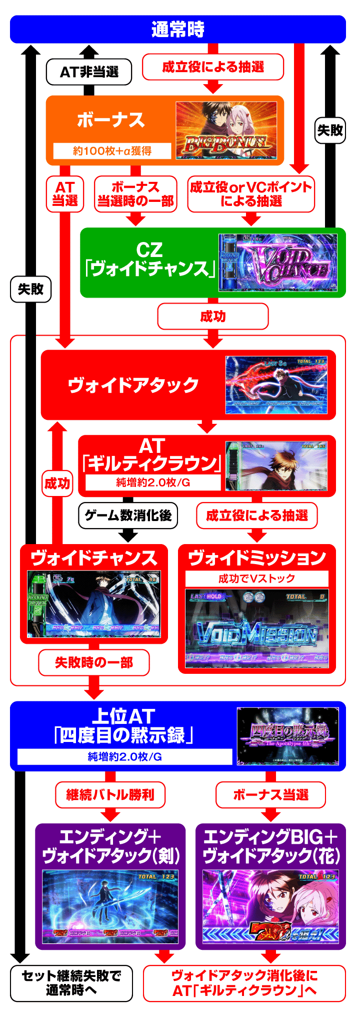 スマスロ ギルティクラウン2 ゲームフロー
