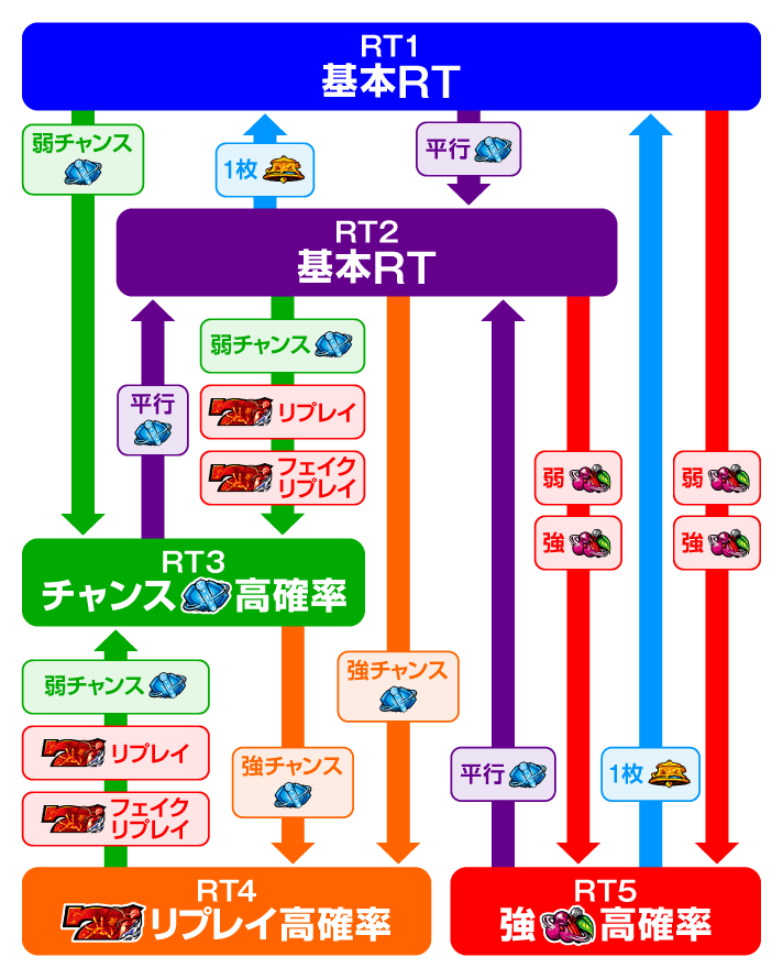 スマスロ ギルティクラウン2 RTフロー