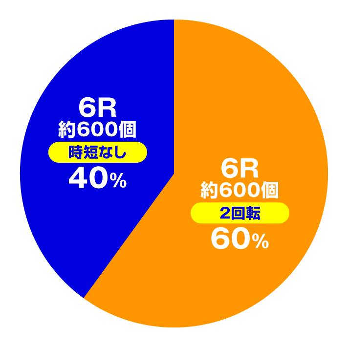 PLT世界でいちばん強くなりたい!2 通常時