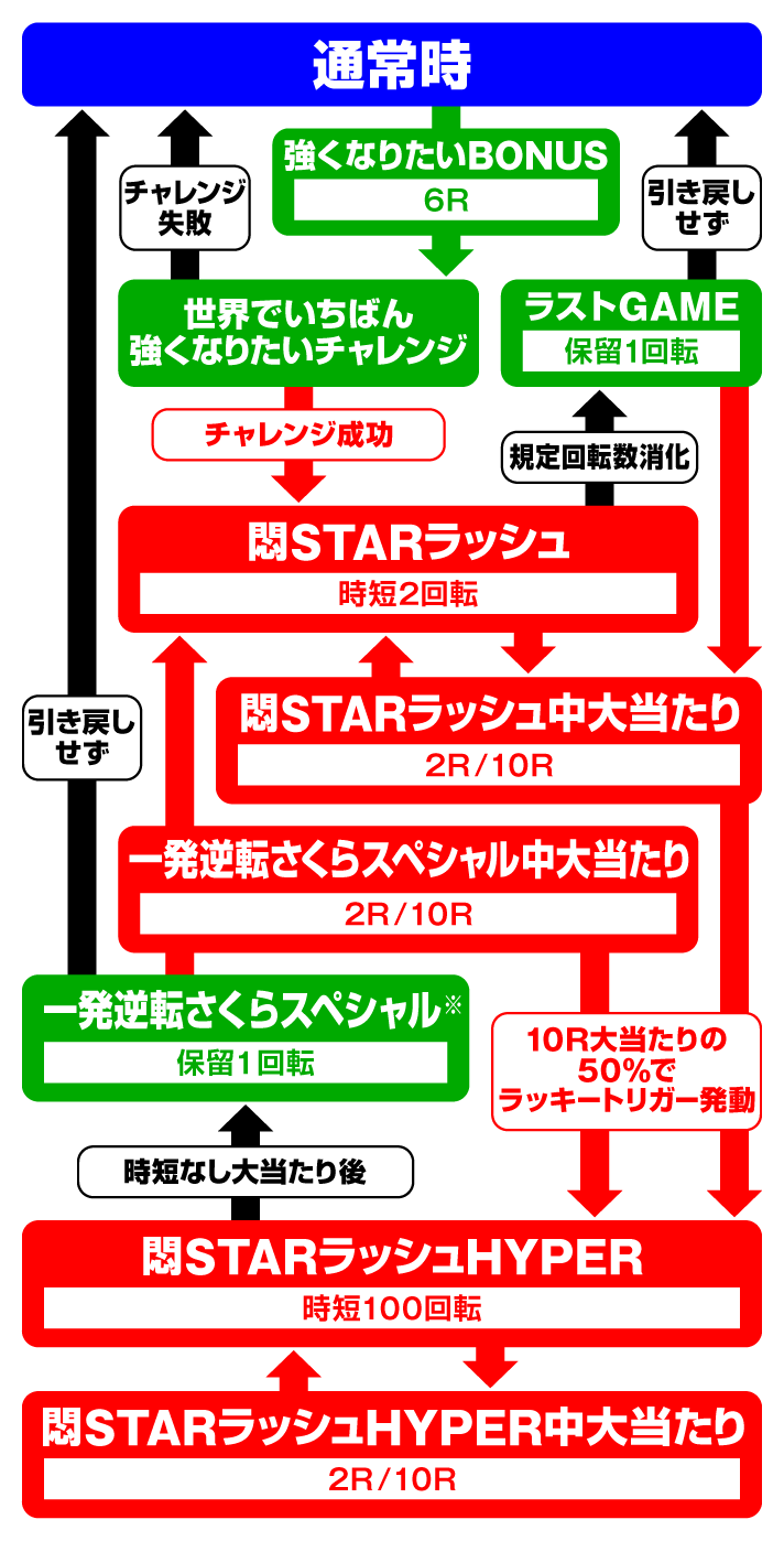 PLT世界でいちばん強くなりたい！2　ゲームフローの詳細