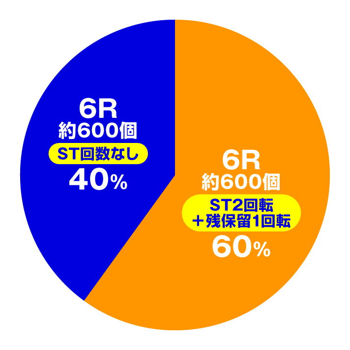 PLT世界でいちばん強くなりたい!2 通常時