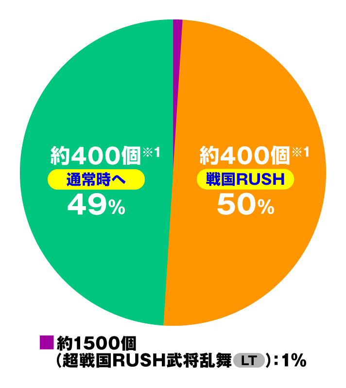 デカスタP戦国無双 大当たり内訳 特図1