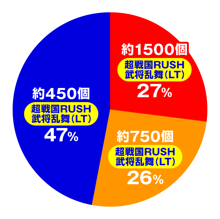 デカスタP戦国無双 大当たり内訳 特図2 超戦国RUSH武将乱舞中(LT)