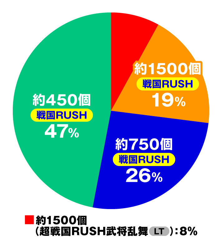 デカスタP戦国無双 大当たり内訳 特図2 戦国RUSH中