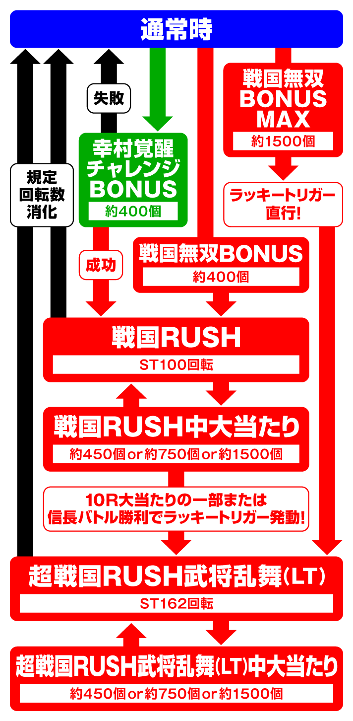 デカスタP戦国無双　ゲームフローの詳細