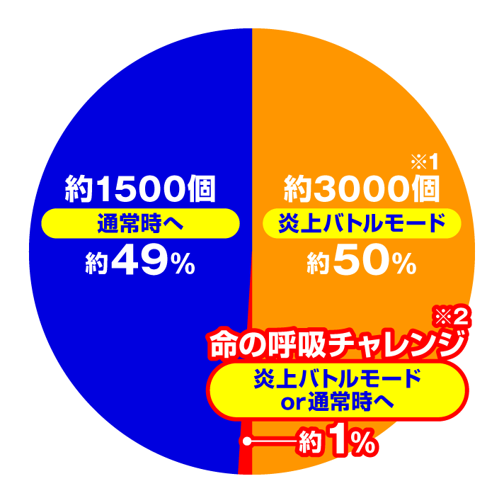 eフィーバー炎炎ノ消防隊2 【シンラVer】大当たり内訳 通常時
