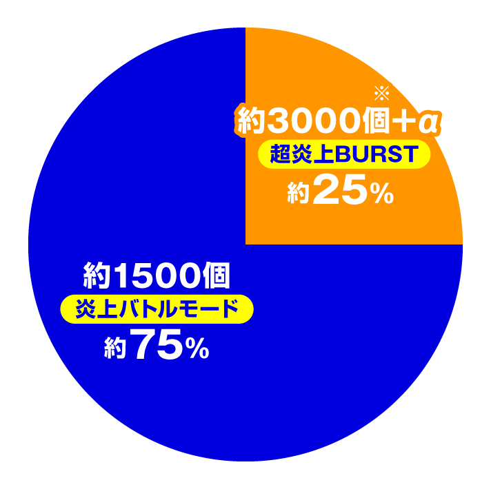 eフィーバー炎炎ノ消防隊2 【シンラVer】大当たり内訳 炎上バトルモード時 緑ランプ(特図2)