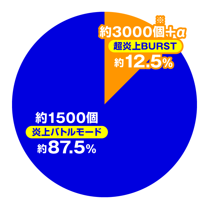 eフィーバー炎炎ノ消防隊2 【シンラVer】大当たり内訳 炎上バトルモード時 白ランプ(特図2)