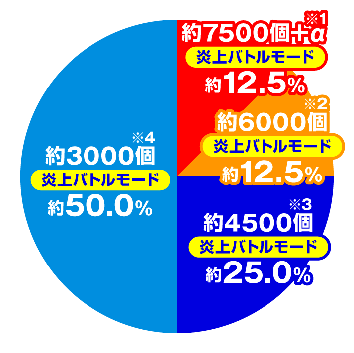 eフィーバー炎炎ノ消防隊2 【シンラVer】大当たり内訳 超炎上BURST中期待出玉(特図2)