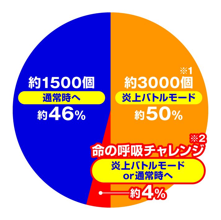 eフィーバー炎炎ノ消防隊2 【紅丸ver.】大当たり内訳 通常時 特図1(図柄揃い)