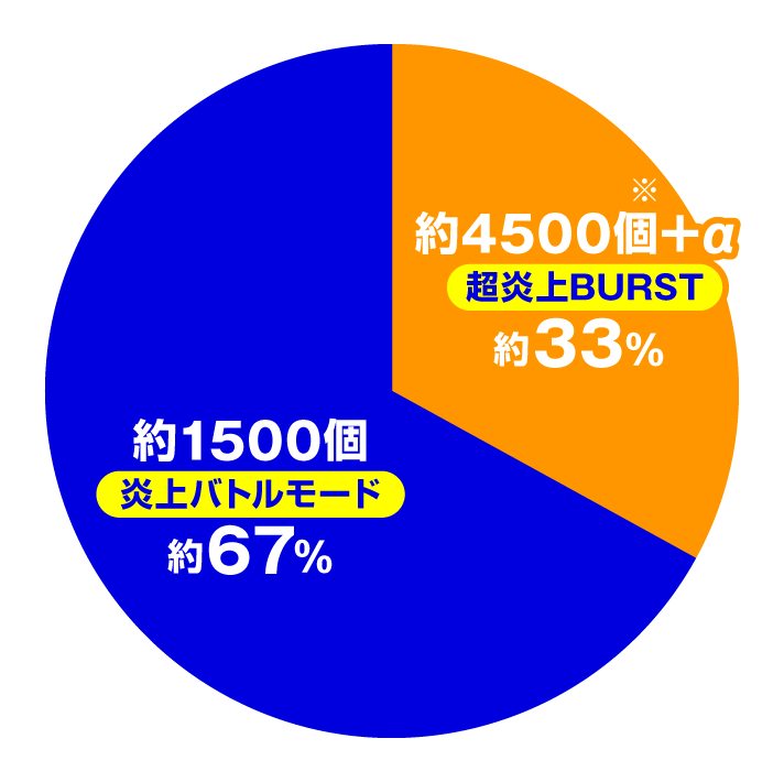 eフィーバー炎炎ノ消防隊2 【紅丸ver.】大当たり内訳 炎上バトルモード時 緑ランプ(特図2)