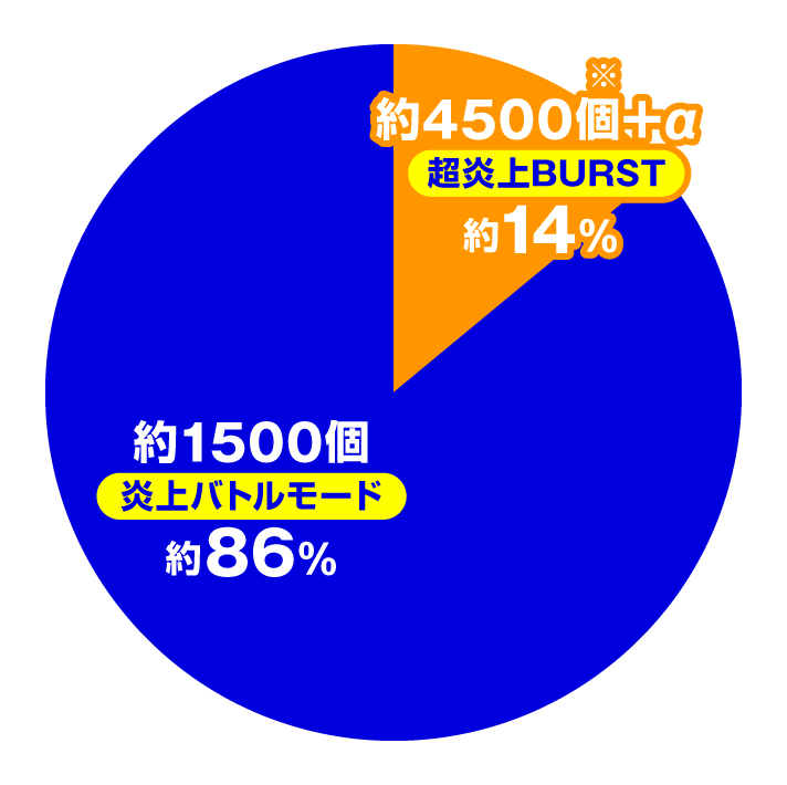 eフィーバー炎炎ノ消防隊2 【紅丸ver.】大当たり内訳 炎上バトルモード時 白ランプ(特図2)