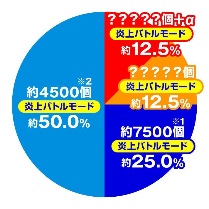 eフィーバー炎炎ノ消防隊2 【紅丸ver.】大当たり内訳 超炎上BURST中期待出玉(特図2)