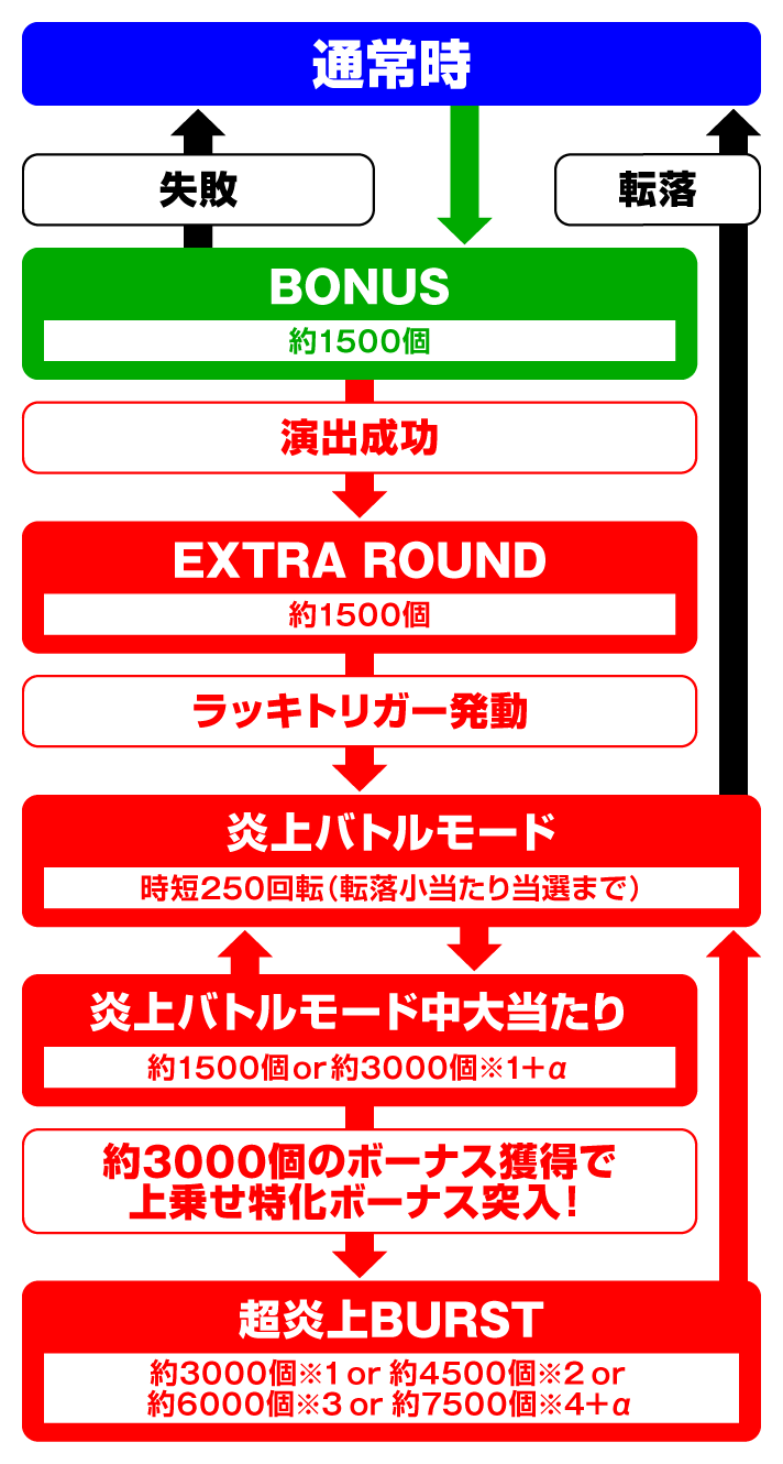 eフィーバー炎炎ノ消防隊2 シンラVerのゲームフロー