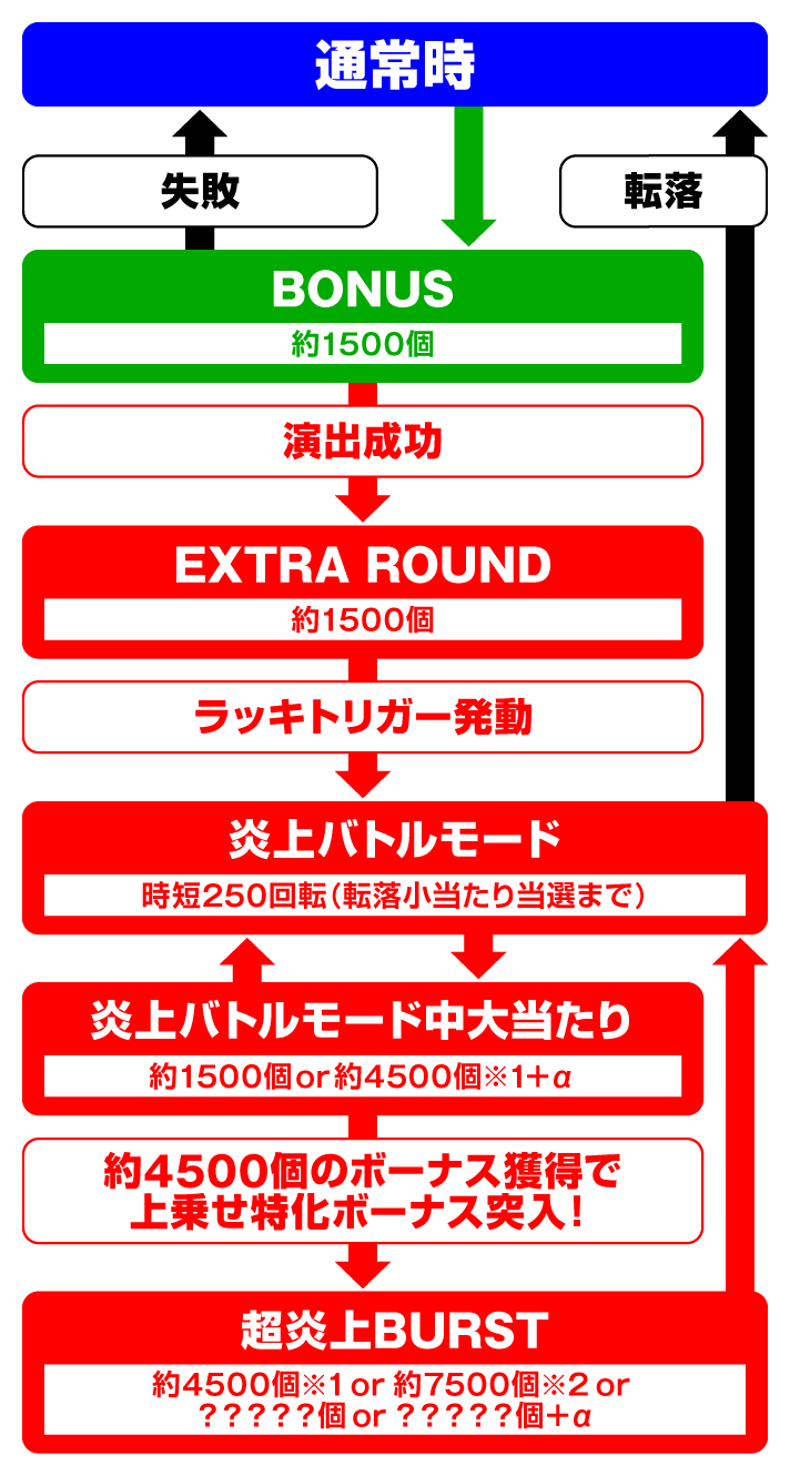 eフィーバー炎炎ノ消防隊2 紅丸Verのゲームフロー