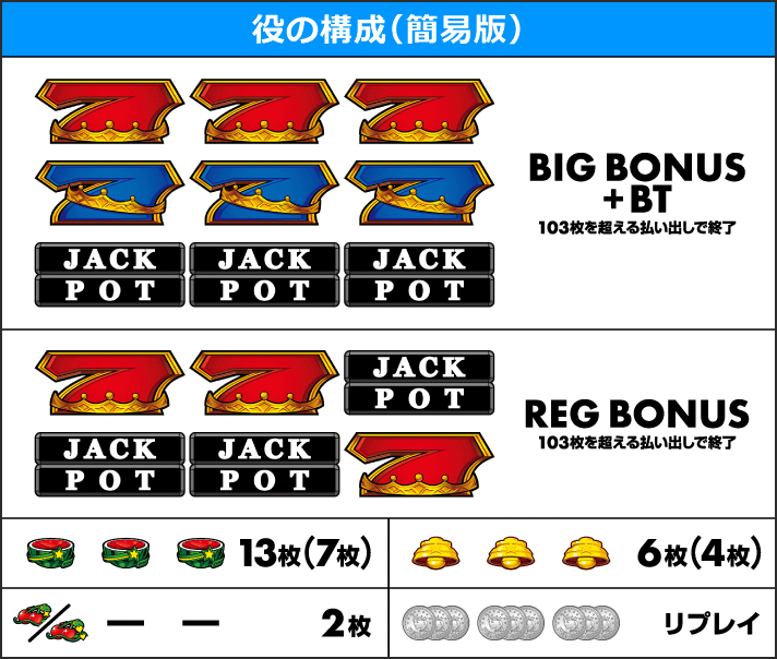 LBジャックポット 役の構成