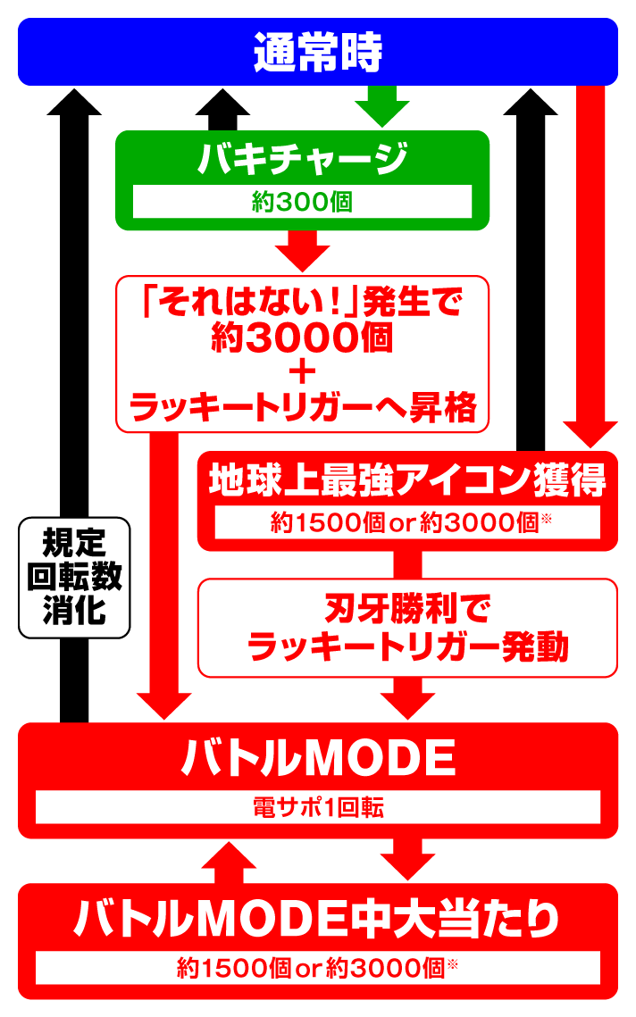 e 範馬刃牙　ゲームフローの詳細