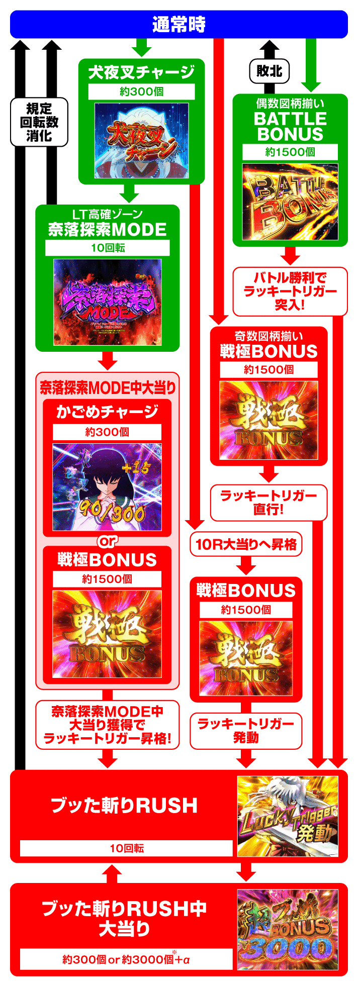 e 犬夜叉3.0　ゲームフローの詳細