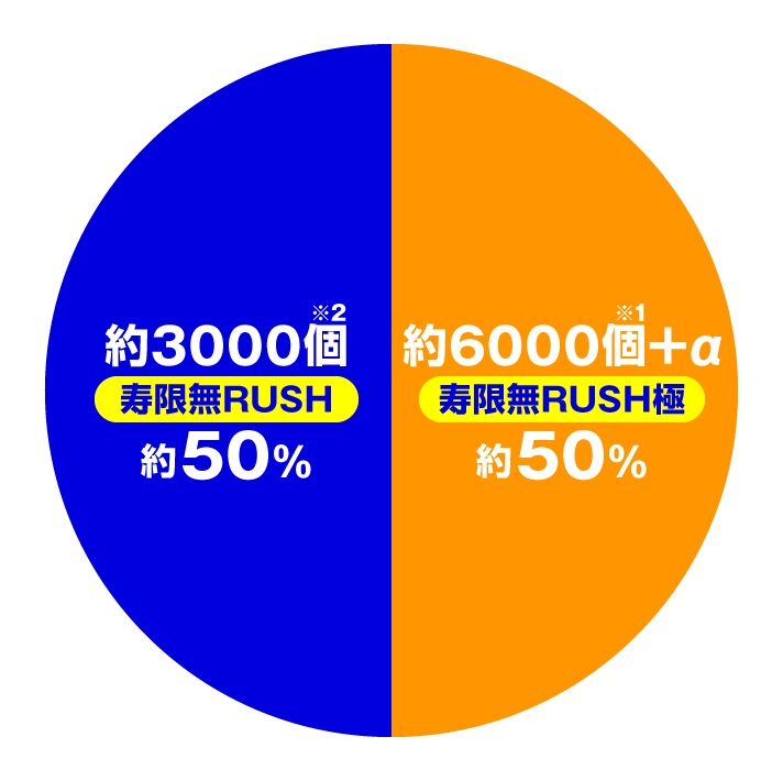 e黄門ちゃま寿限無 LLサイズ　寿限無RUSH中の大当たり内訳