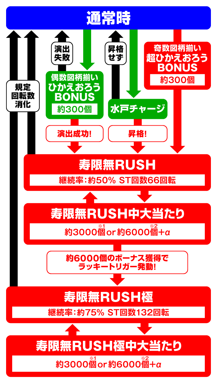 e黄門ちゃま寿限無 LLサイズ　ゲームフローの詳細