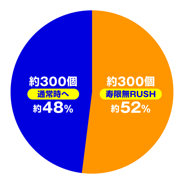 e黄門ちゃま寿限無 LLサイズ 通常時の大当たり内訳