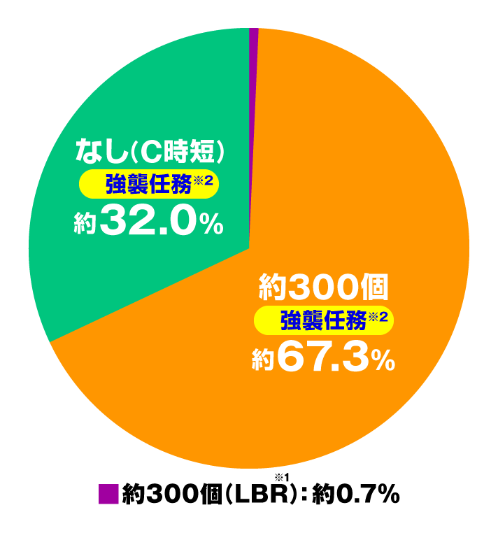 P 緋弾のアリア~緋緋神降臨~88Ver. 特図1通常時の大当たり内訳