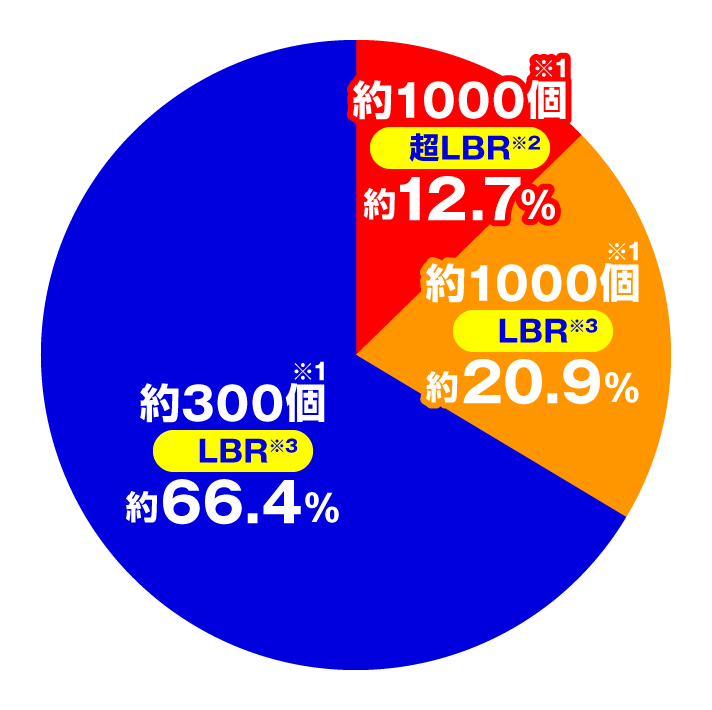 P 緋弾のアリア~緋緋神降臨~88Ver. 特図2強襲任務・LBR時の大当たり内訳