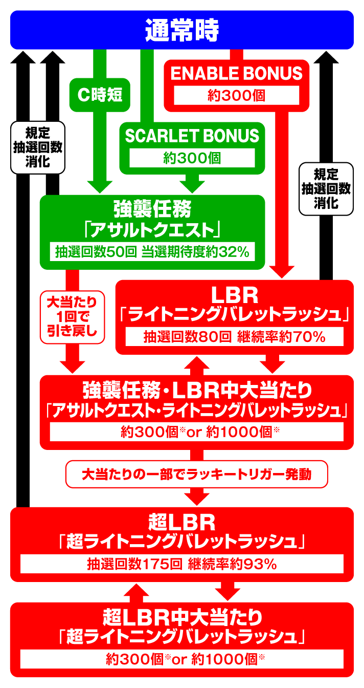 P 緋弾のアリア~緋緋神降臨~88Ver. ゲームフロー