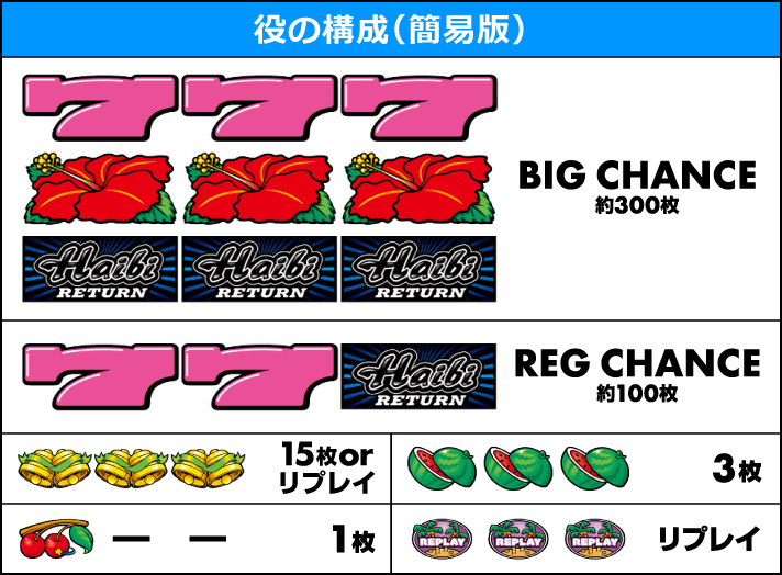 ハイビリターン-30 役の構成