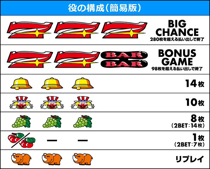 ネオアイムジャグラーEX 打ち方 役の構成