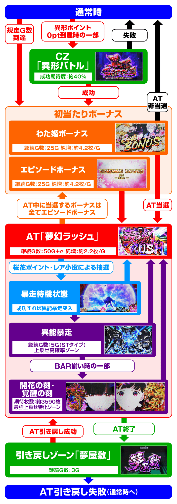 わたしの幸せな結婚 ゲームフロー