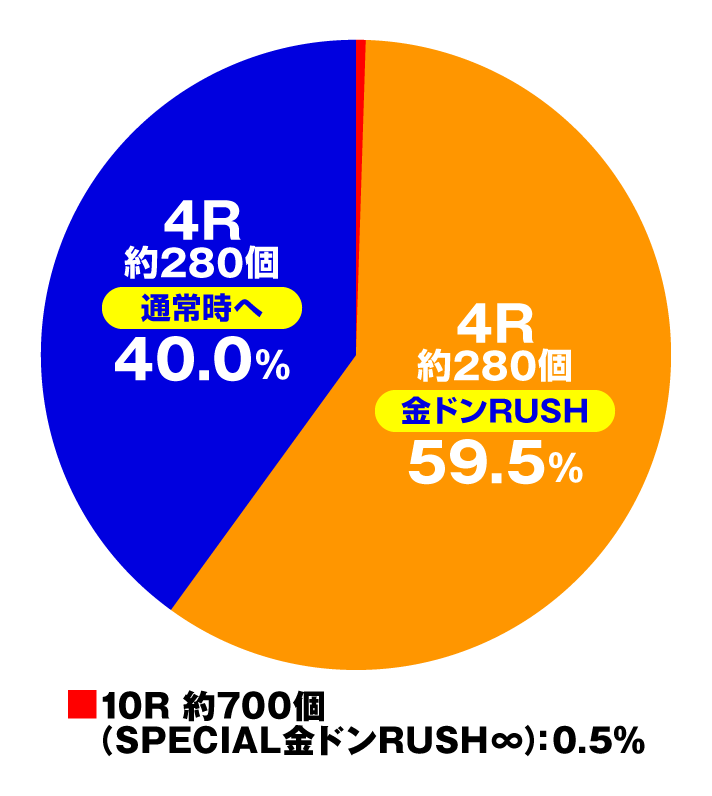 Pドラムだ!金ドン花火外伝 99ver. 大当たり内訳 通常時 特図1