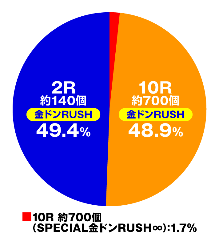 Pドラムだ!金ドン花火外伝 99ver. 大当たり内訳 特図2