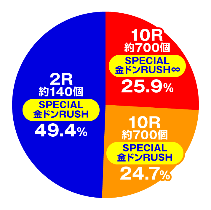 Pドラムだ!金ドン花火外伝 99ver. 大当たり内訳 SPECIAL金ドンRUSH(∞) 特図2