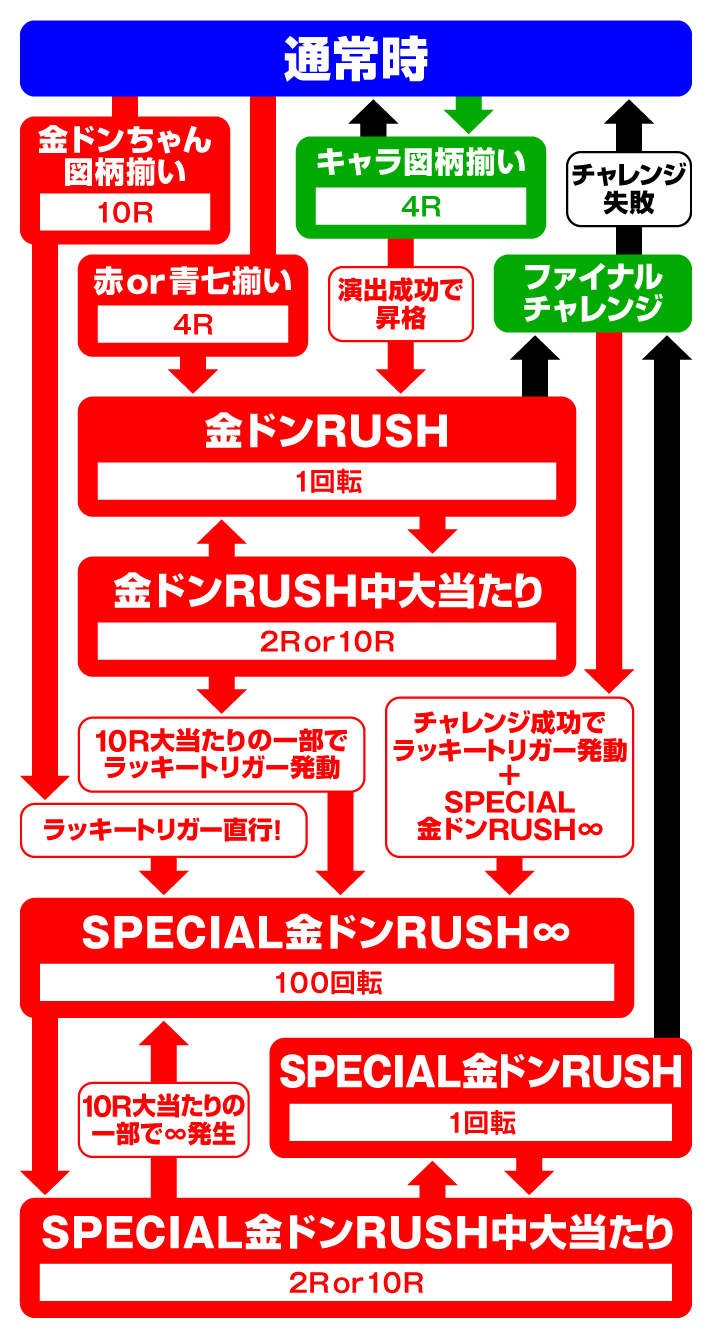 Pドラムだ！金ドン花火外伝 99ver.　ゲームフローの詳細