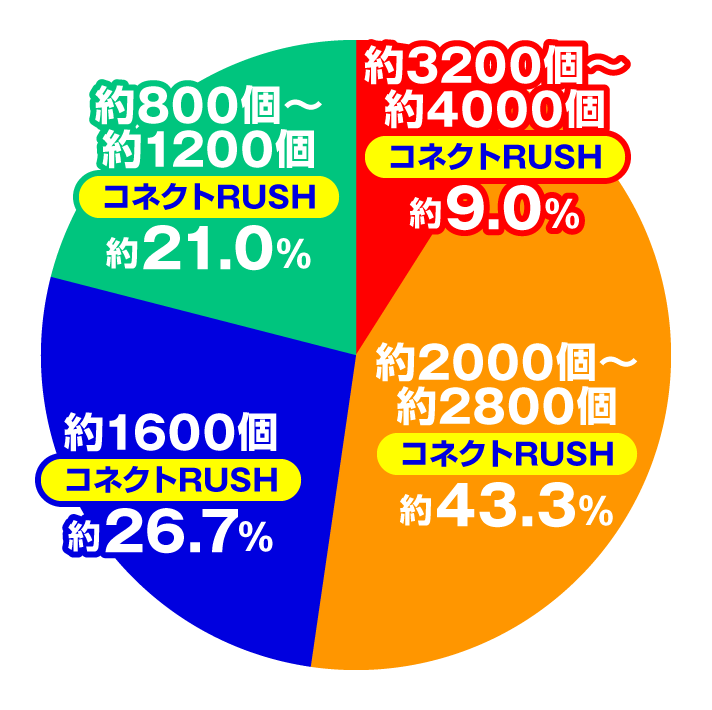 e マギアレコード 魔法少女まどか☆マギカ外伝 大当たり内訳 コネクトRUSH中