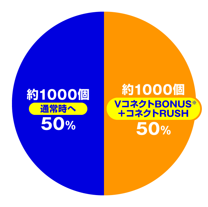 e マギアレコード 魔法少女まどか☆マギカ外伝 通常時大当たり内訳 図柄揃い