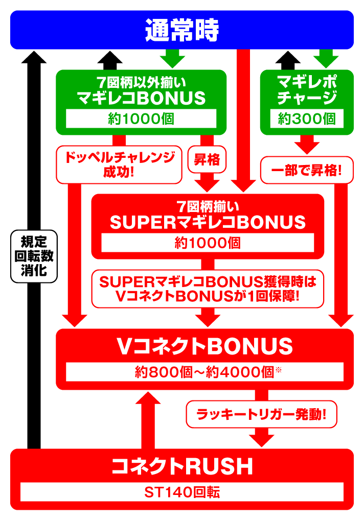 e マギアレコード 魔法少女まどか☆マギカ外伝　ゲームフローの詳細