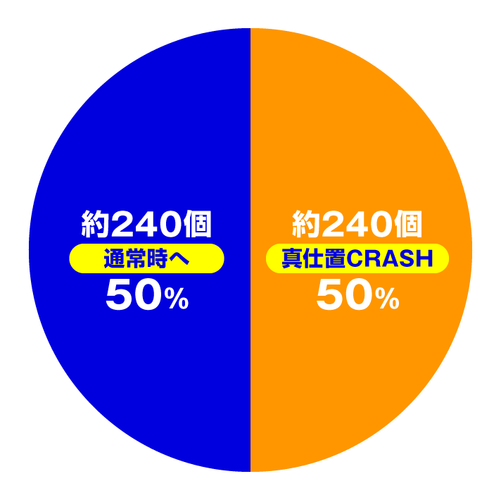 e 新・必殺仕置人 超斬撃99 通常時の大当たり内訳